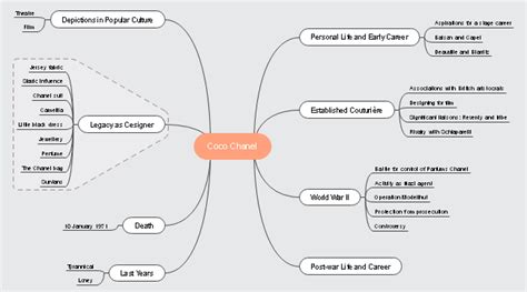 Coco Chanel Life Mind Map Template 